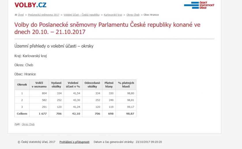 Volební účast
